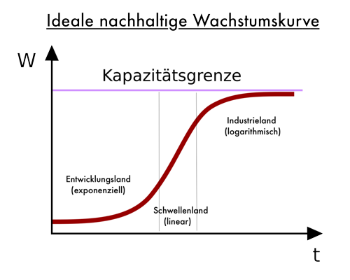 Ideale nachhaltige Wachstumskurve