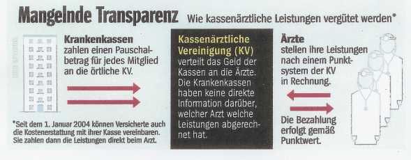 KassenŠrztliche Vereinigung - aus DER SPIEGEL 37-2004 S89