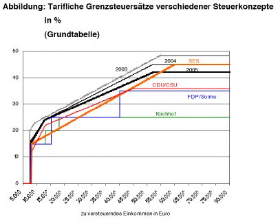 Steuersätze der solidarischen Einfachsteuer