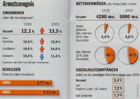 Arm-Reich-Schere - aus DER SPIEGEL 49-2004 S106