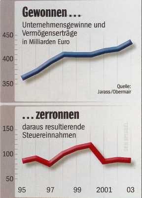 Unternehmensbesteuerung - aus DER SPIEGEL 46-2004 S33