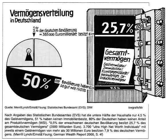 Vermšgensverteilung in Deutschland